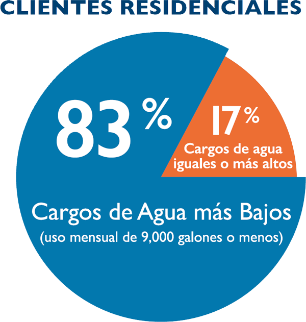 pie chart - 83% cargos de agua más bajos, 17% cargos de agua iguales o más altos